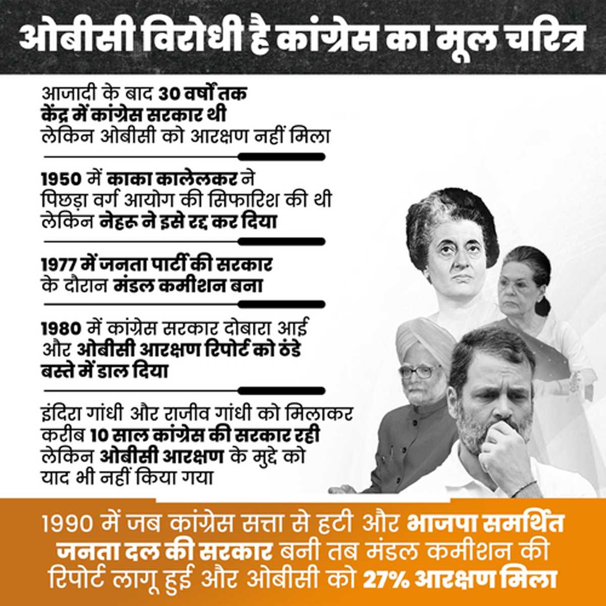 1990 में भाजपा समर्थित सरकार ने ओबीसी को दिया था 27 प्रतिशत आरक्षण, कांग्रेस का मूल चरित्र ओबीसी विरोधी : भाजपा