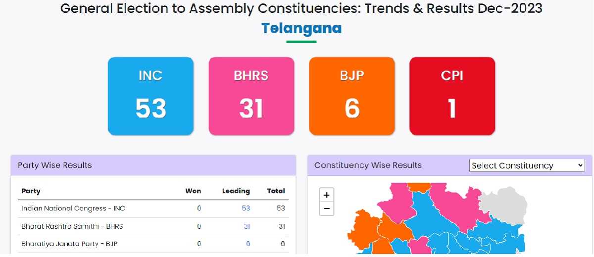 तेलंगाना में कांग्रेस 53 सीटों पर आगे