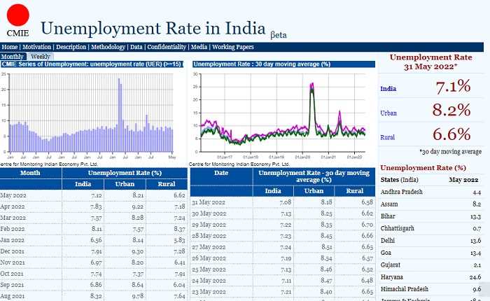 सीएमआईई के नये आंकड़ों के मुताबिक छत्तीसगढ़ में बेरोजगारी सबसे कम