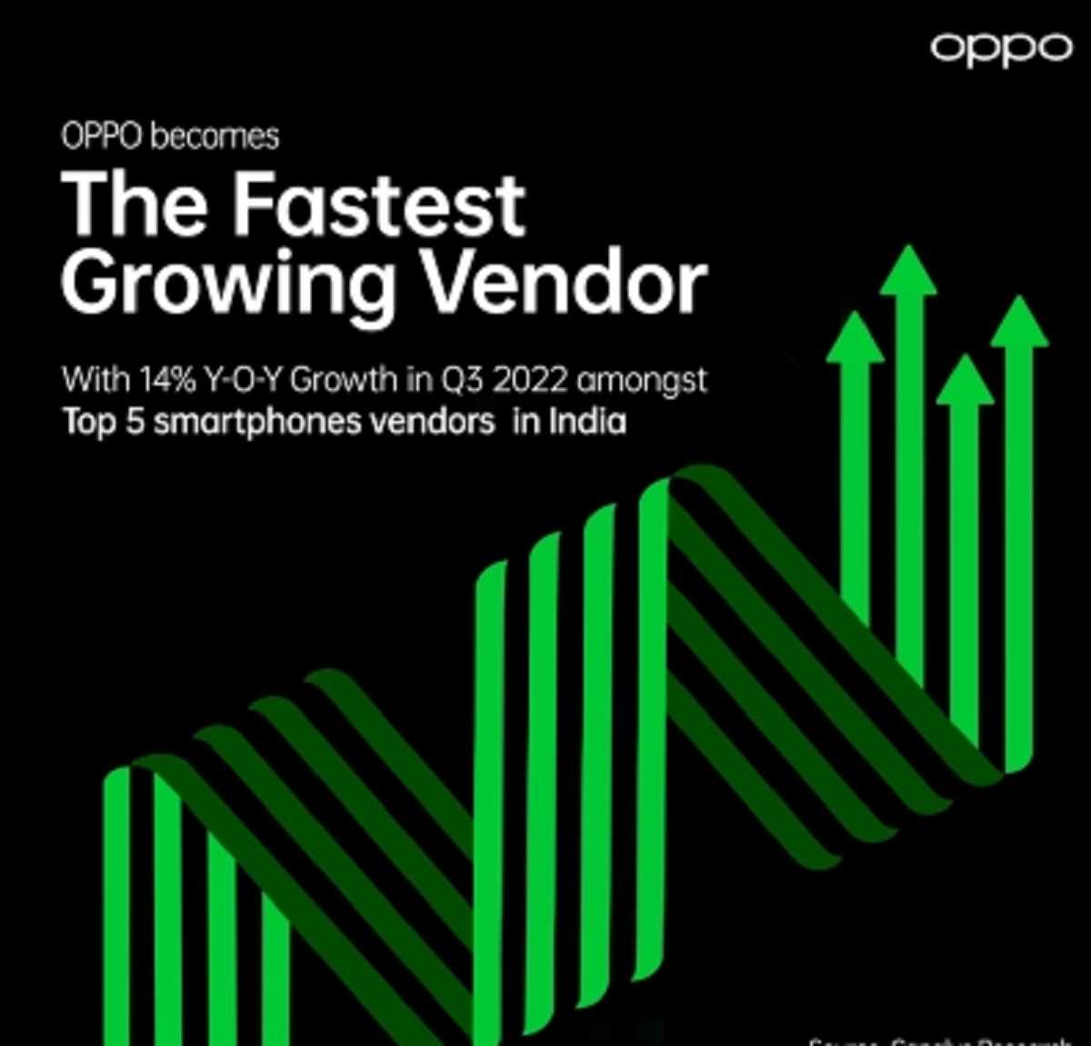 ओप्पो भारत में शीर्ष 5 विक्रेताओं में 14 प्रतिशत की वृद्धि के साथ सबसे तेजी से बढ़ रहा