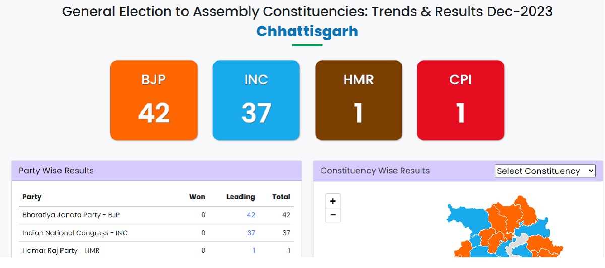 छत्तीसगढ में अब भाजपा को मिली बढ़त