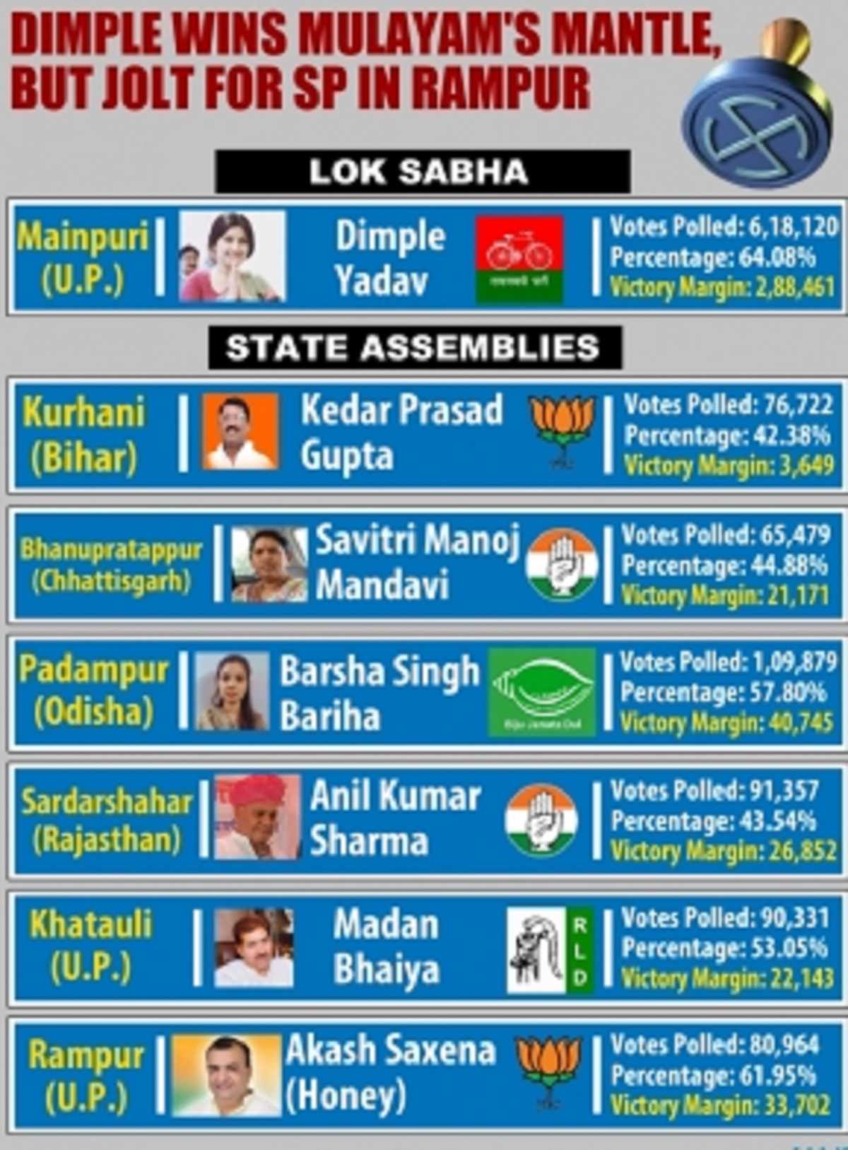 सपा ने मैनपुरी, रालोद ने खतौली और भाजपा ने रामपुर सीट जीती