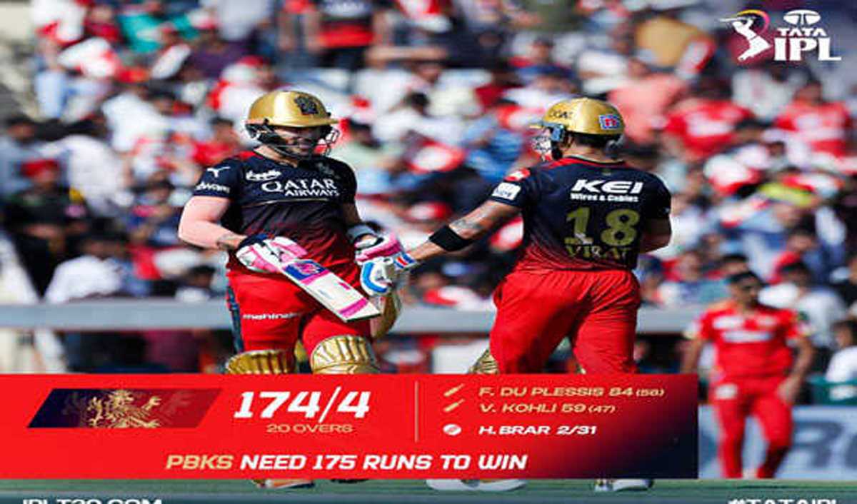 कोहली-डु प्लेसिस के अर्द्धशतकों से आरसीबी ने बनाए 174 रन