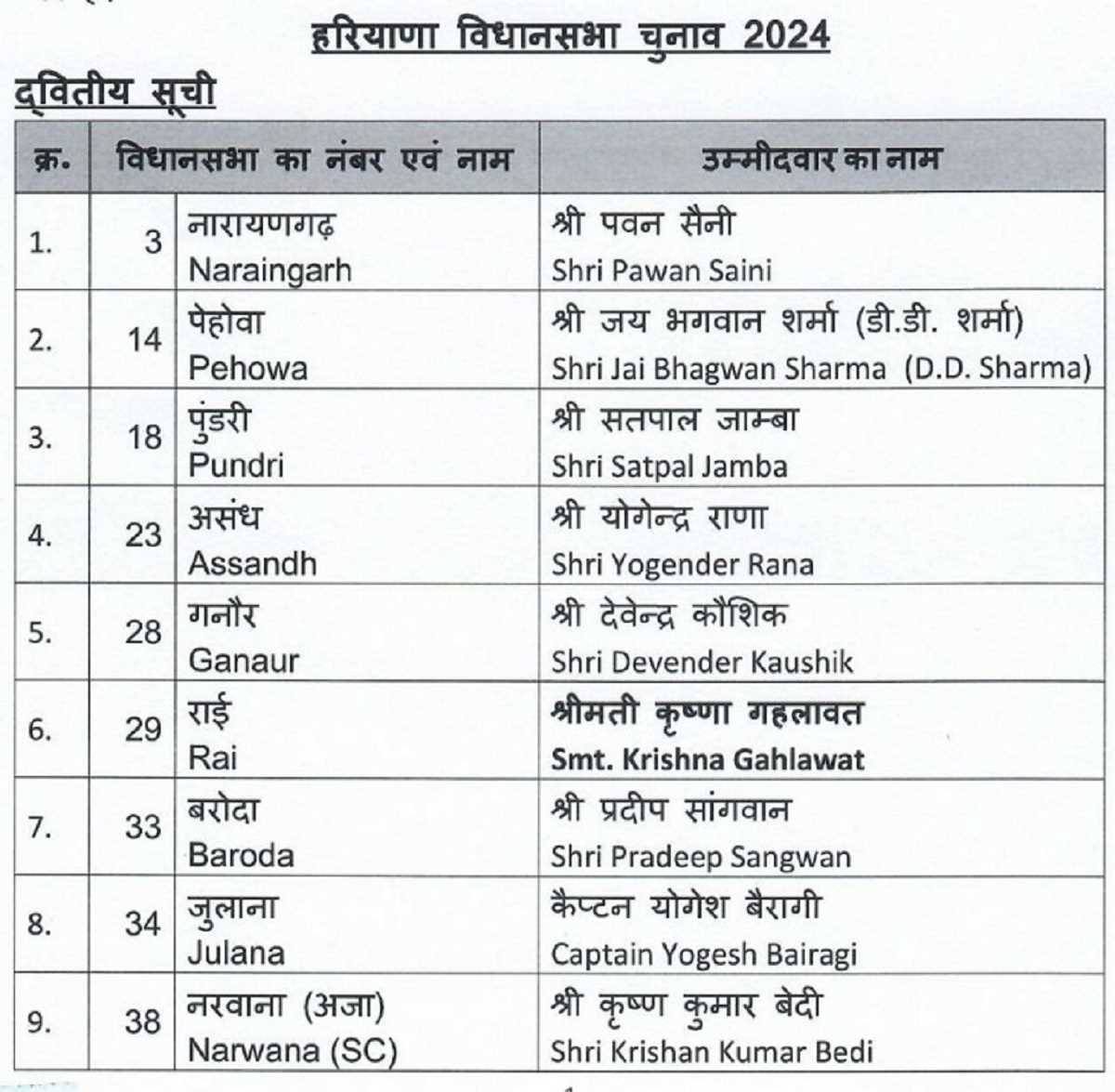 हरियाणा विधानसभा चुनाव : भाजपा की दूसरी लिस्ट जारी, पेहोवा से बदला उम्मीदवार