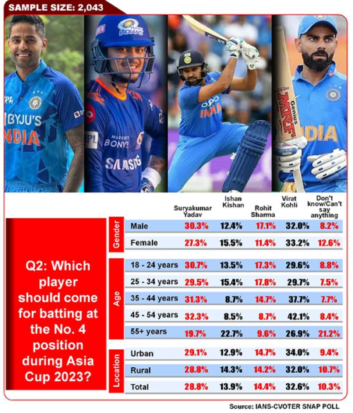 भारतीयों को अब टेस्ट क्रिकेट में कोई दिलचस्पी नहीं है : सर्वे