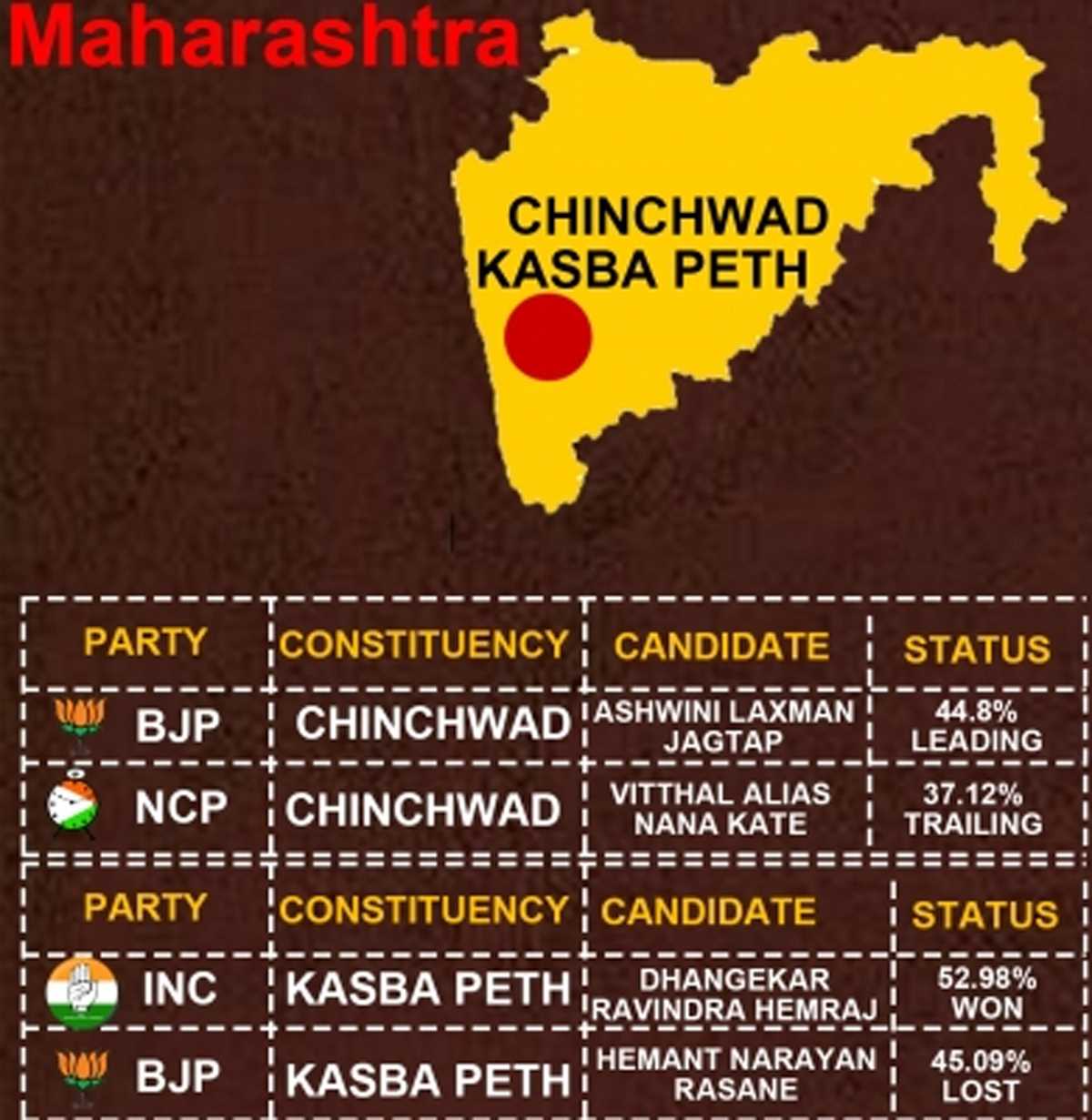 मिले-जुले नतीजे : कांग्रेस ने पुणे में भाजपा के गढ़ पर कब्जा किया, चिंचवड में हारी राकांपा
