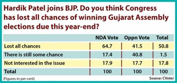 आगामी गुजरात चुनाव में कांग्रेस को कड़ी टक्कर : सर्वे