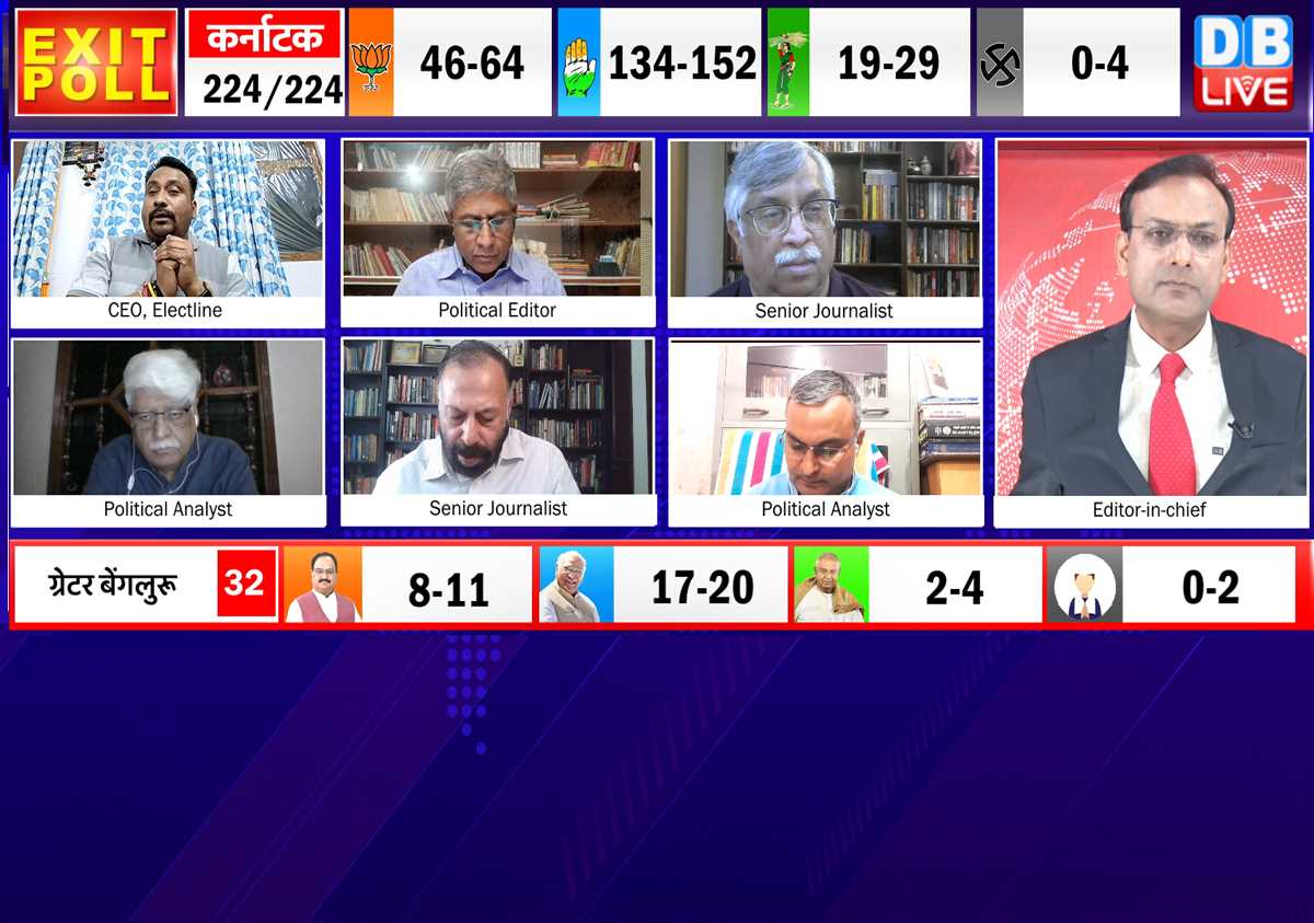 डीबी लाइव के एग्जिट पोल में कांग्रेस को बहुमत डीबी लाइव के एग्जिट पोल में कांग्रेस को बहुमत