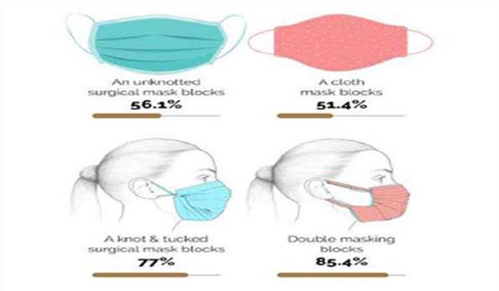 सही तरीके से मास्क न पहनना बढ़ा सकता है कोरोना का खतरा