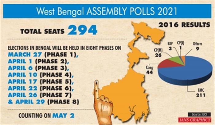 बंगाल, तमिलनाडु सहित 5 राज्यों में घोषित हुए चुनाव कार्यक्रम का जानें पूरा ब्यौरा
