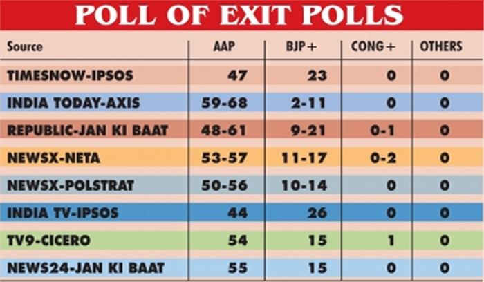 दिल्ली एग्जिट पोल : आप की जीत, भाजपा की स्थिति बेहतर, कांग्रेस गायब दिल्ली एग्जिट पोल : आप की जीत, भाजपा की स्थिति बेहतर, कांग्रेस गायब