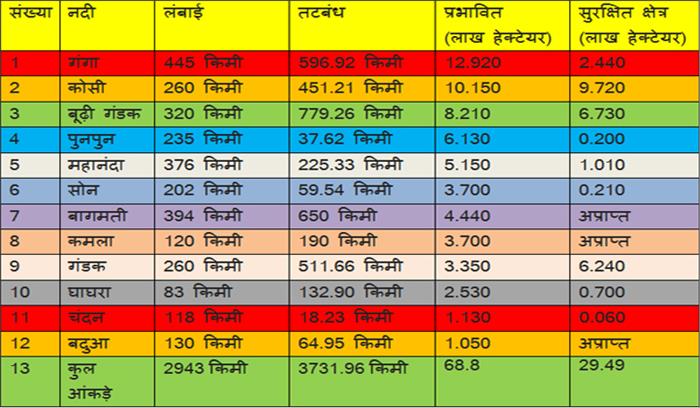 तटबन्धों के रखरखाव के लिए 30 करोड़ खर्च करेगी योगी सरकार