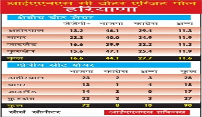एग्जिट पोल : नवगठित जजपा के हरियाणा में बेहतर प्रदर्शन की उम्मीद