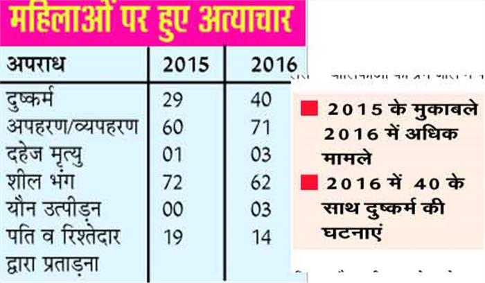 कवर्धा में महिला अत्याचार की घटनाएं बढ़ी