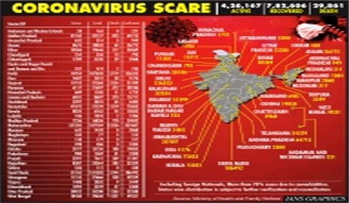 भारत में कोरोना के एक दिन में रिकार्ड 49 हजार से अधिक मामले