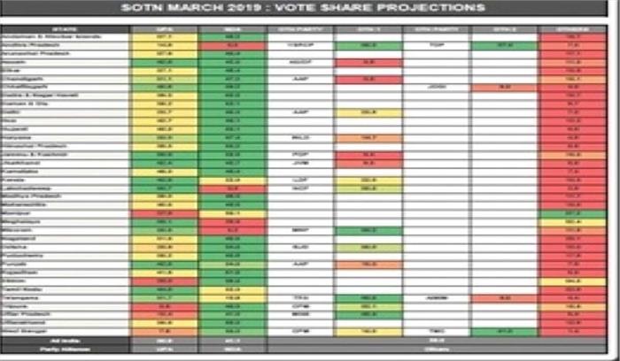 राजग बहुमत से थोड़ा दूर रहेगा, मगर गठबंधन के जरिए सरकार बना लेगा राजग बहुमत से थोड़ा दूर रहेगा, मगर गठबंधन के जरिए सरकार बना लेगा