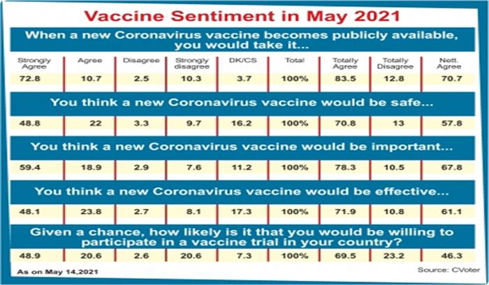 82 प्रतिशत पात्र आबादी को वैक्सीन की कम से कम 1 खुराक मिली
