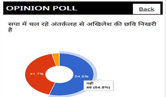 सपा के विवाद से अखिलेश यादव की छवि को नुकसान हुआ – ओपिनियन पोल