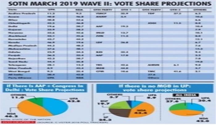 सीट, मत प्रतिशत में राजग लगातार संप्रग से आगे : सर्वेक्षण