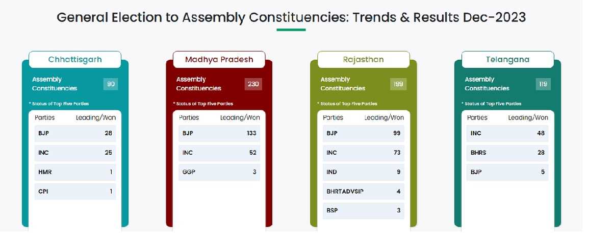 चार राज्यों में मतगणना के रूझान
