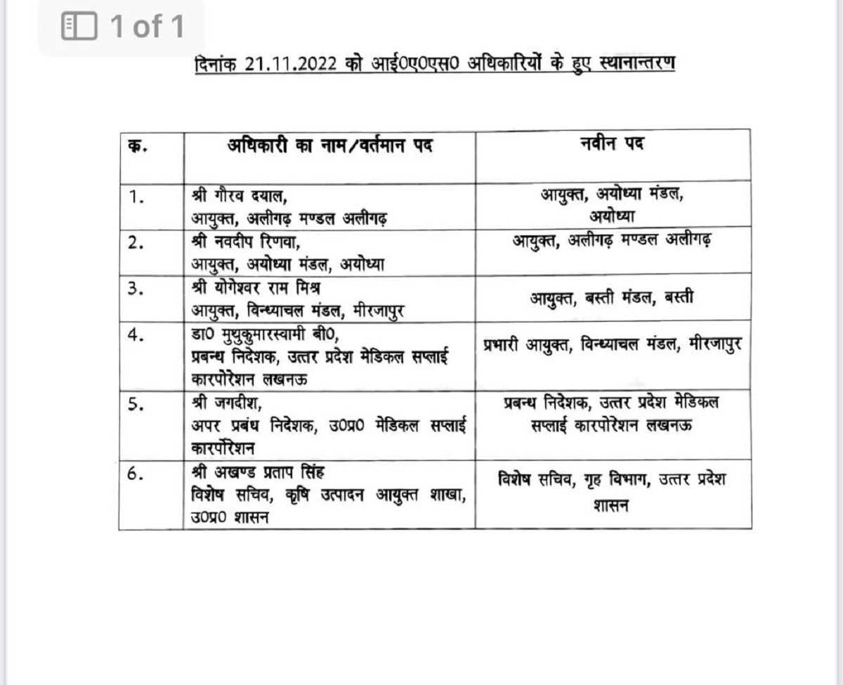 उप्र : छह आईएएस अधिकारियों का तबादला