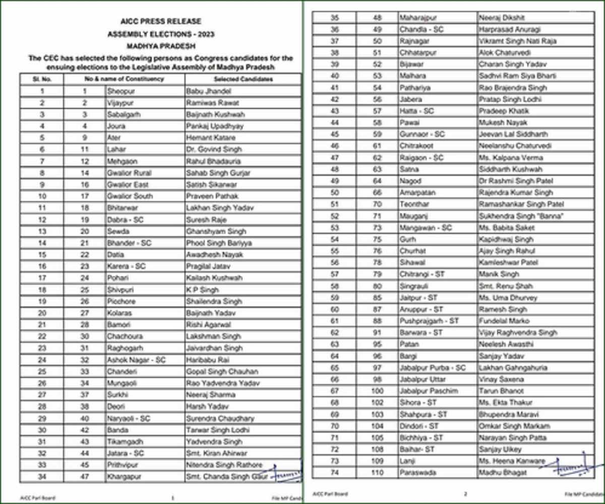 मप्र में कांग्रेस उम्मीदवारों की सूची में कई चौंकाने वाले नाम मप्र में कांग्रेस उम्मीदवारों की सूची में कई चौंकाने वाले नाम