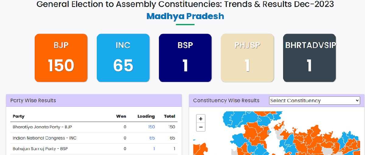 मध्य प्रदेश में बहुमत के आंकड़े से आगे निकली भाजपा