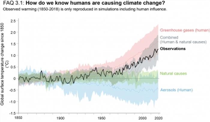 जलवायु परिवर्तन पर आईपीसीसी की चेतावनी, बढ़ रहा तापमान, समय रहते संभलने की जरूरत