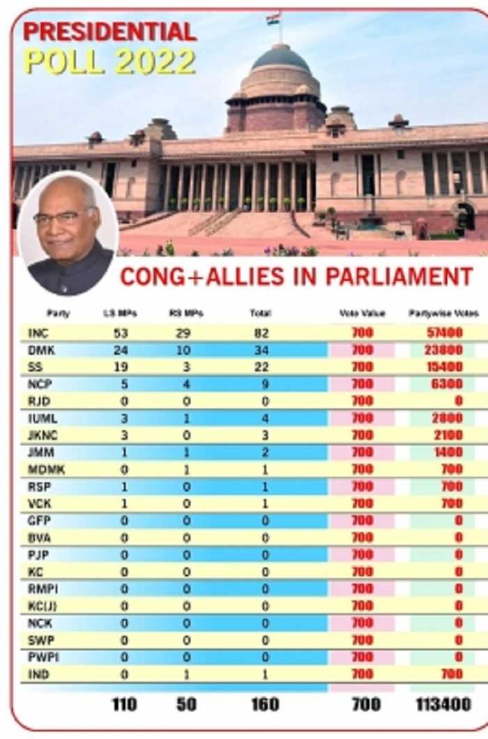 राष्ट्रपति चुनाव : कांग्रेस संयुक्त विपक्षी उम्मीदवार पर क्यों दे रही जोर?