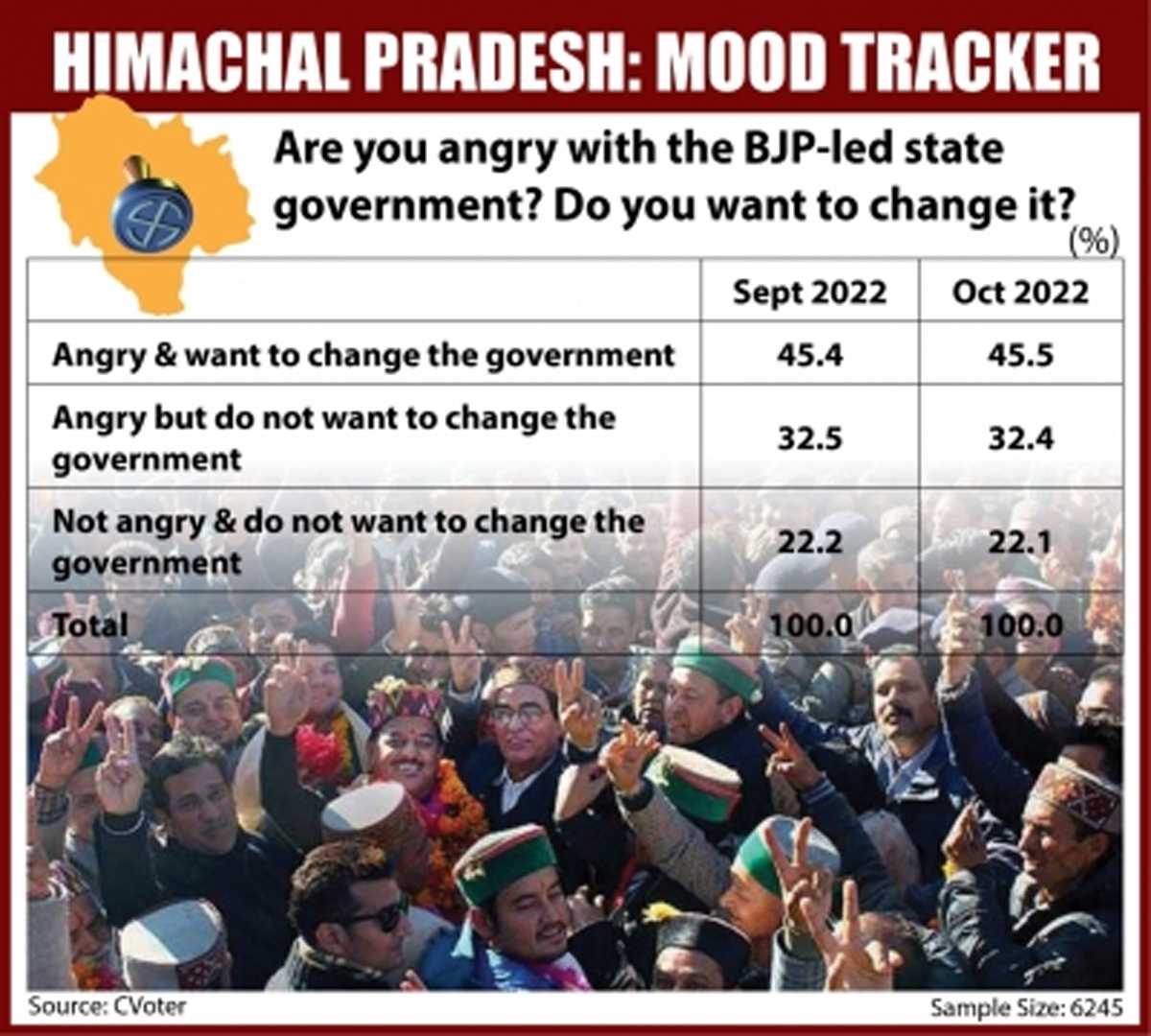 सत्ता विरोधी लहर हिमाचल सरकार पर भारी
