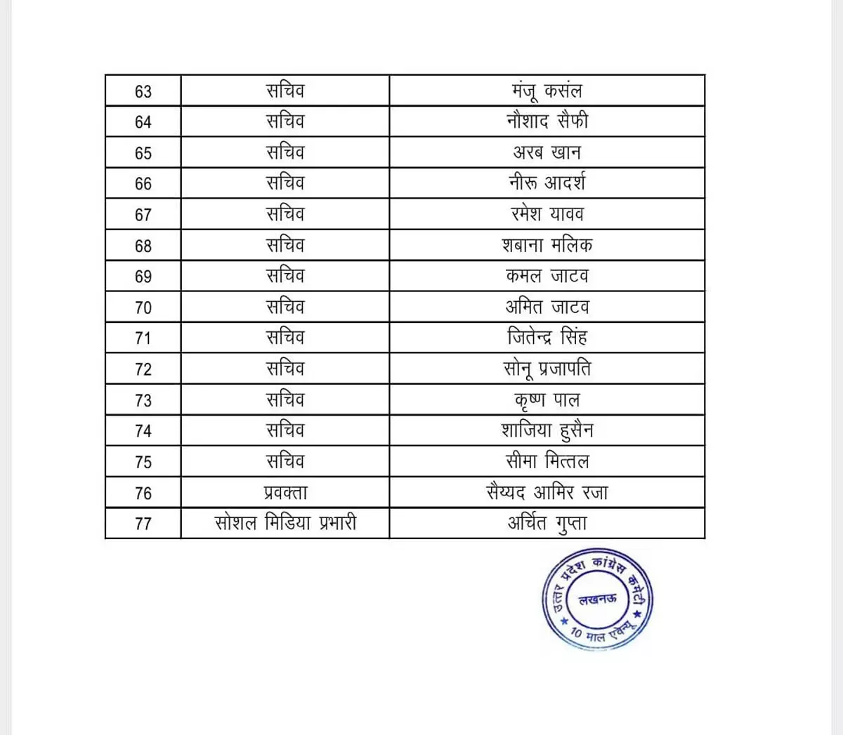 उत्तर प्रदेश के जिला मेरठ कांग्रेस कमेटी की कार्यकारिणी घोषित