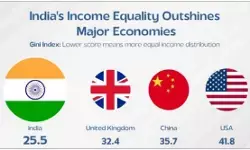 वर्ल्ड बैंक ने भारत को दुनिया के सबसे समान समाजों में किया शामिल, विश्व स्तर पर चौथे पायदान पर देश