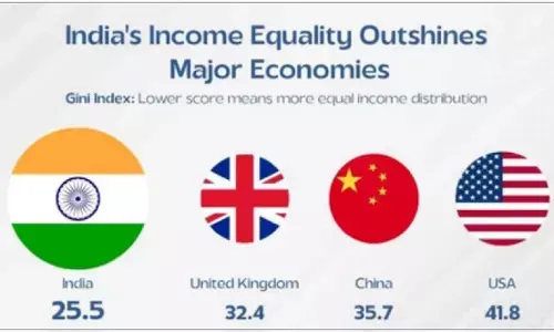 वर्ल्ड बैंक ने भारत को दुनिया के सबसे समान समाजों में किया शामिल, विश्व स्तर पर चौथे पायदान पर देश