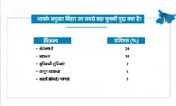 बिहार विधानसभा चुनाव : जानिए किन मुद्दों पर वोट करेगी जनता बिहार विधानसभा चुनाव : जानिए किन मुद्दों पर वोट करेगी जनता