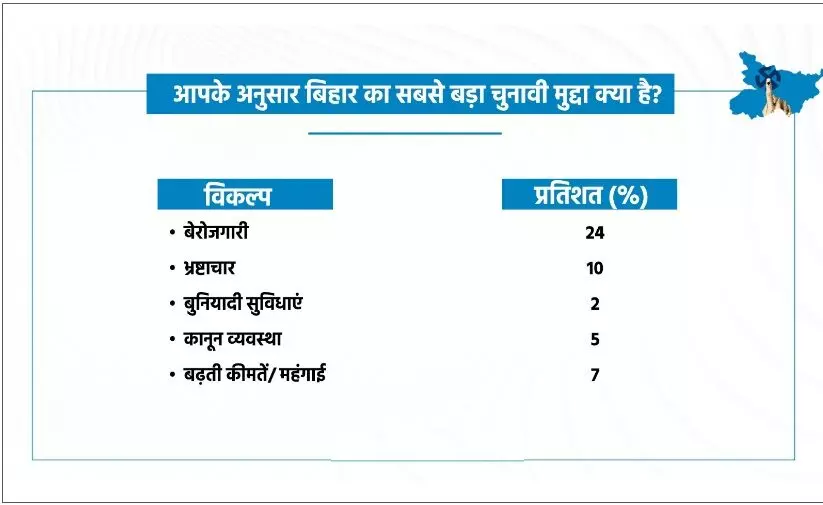 बिहार विधानसभा चुनाव : जानिए किन मुद्दों पर वोट करेगी जनता बिहार विधानसभा चुनाव : जानिए किन मुद्दों पर वोट करेगी जनता