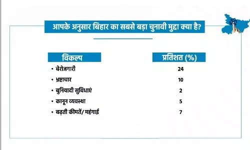 बिहार विधानसभा चुनाव : जानिए किन मुद्दों पर वोट करेगी जनता