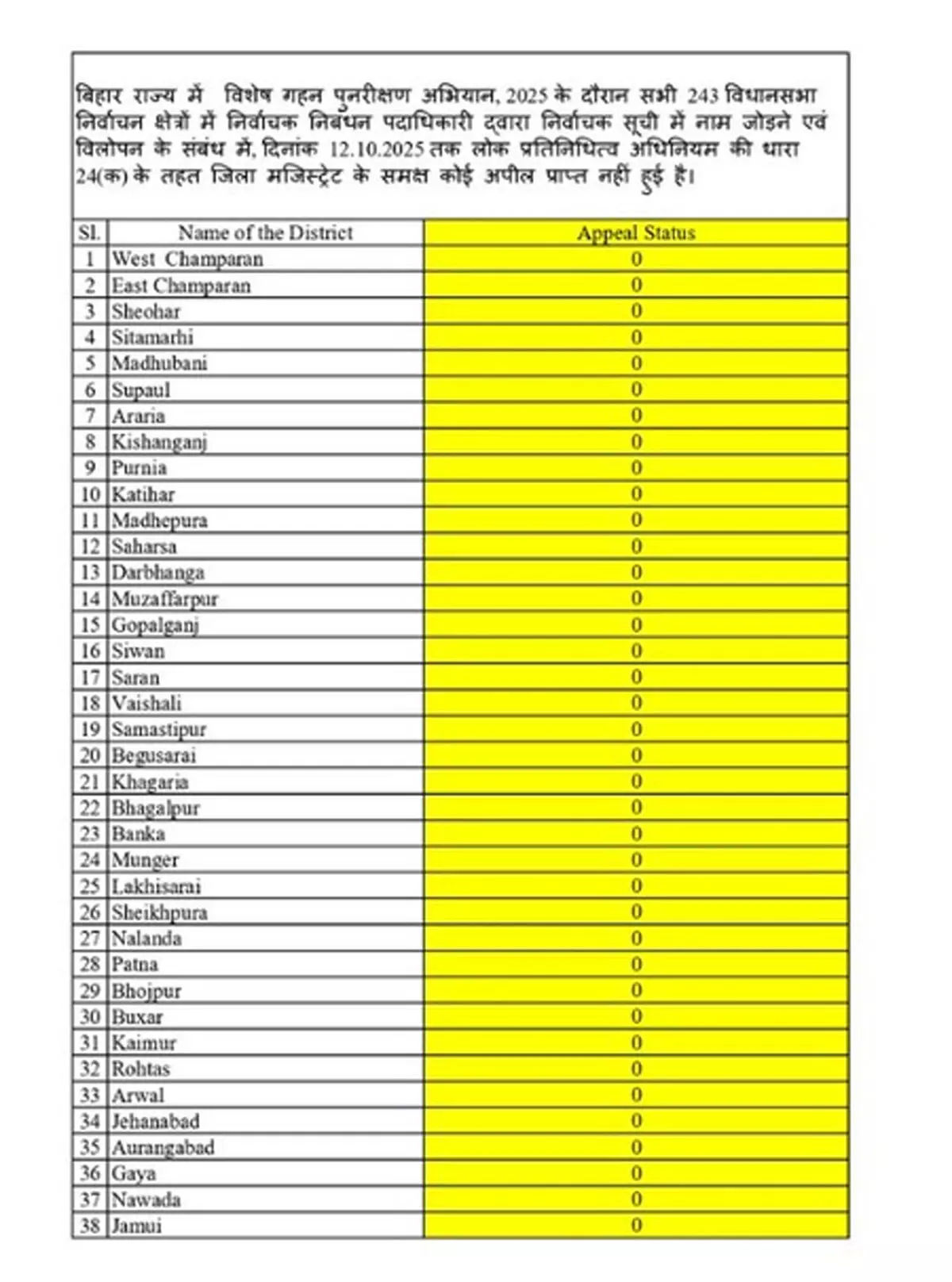 बिहार में मतदाता सूची पुनरीक्षण प्रक्रिया सुचारू, अब तक कोई अपील दर्ज नहीं