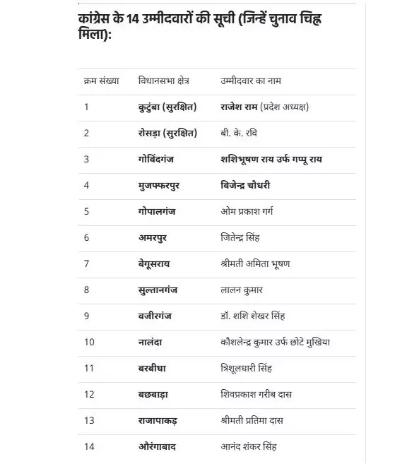 बिहार चुनाव : कांग्रेस ने 14 उम्मीदवारों को दिया पार्टी का चुनाव चिह्न बिहार चुनाव : कांग्रेस ने 14 उम्मीदवारों को दिया पार्टी का चुनाव चिह्न
