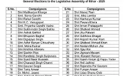बिहार चुनाव: कांग्रेस ने जारी की स्टार प्रचारकों की लिस्ट, 40 नेताओं के नाम शामिल