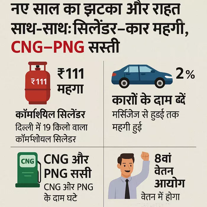 नए साल का झटका और राहत साथ-साथ: सिलेंडर–कार महंगी, CNG–PNG सस्ती
